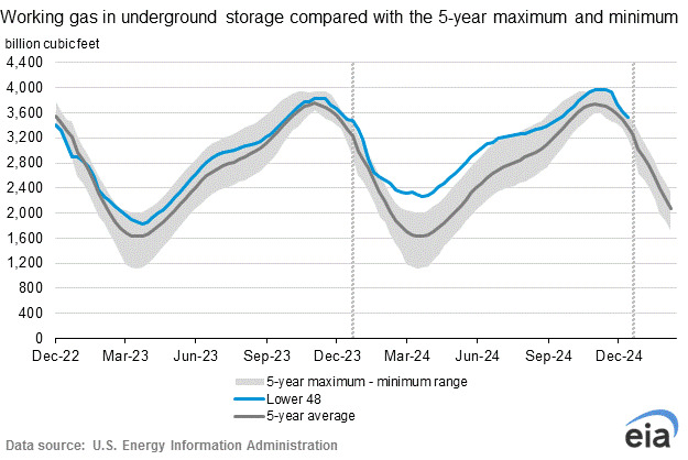 EIA NatGas Storage