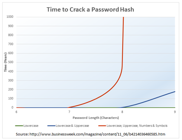 Passwords vs. Pass Phrases – Weaknesses Beyond the Password Passwords vs. Pass Phrases – Weaknesses Beyond the Password
